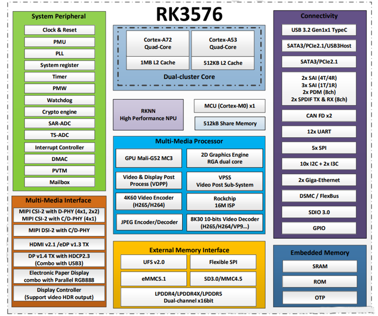 RK3576チップとは何ですか？